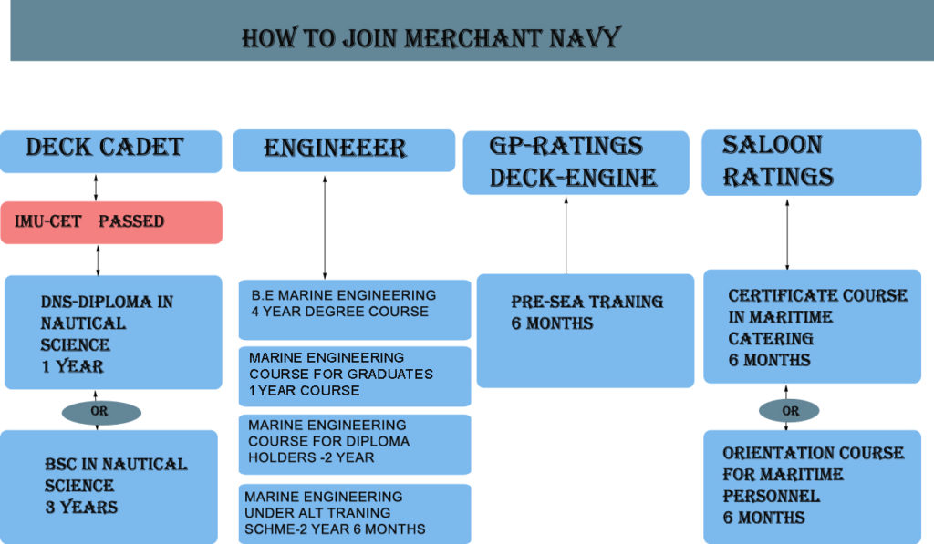 How to join merchant navy as deck Rating
