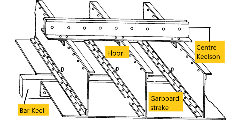 Keel of a ship and types of keel-Bar Keel