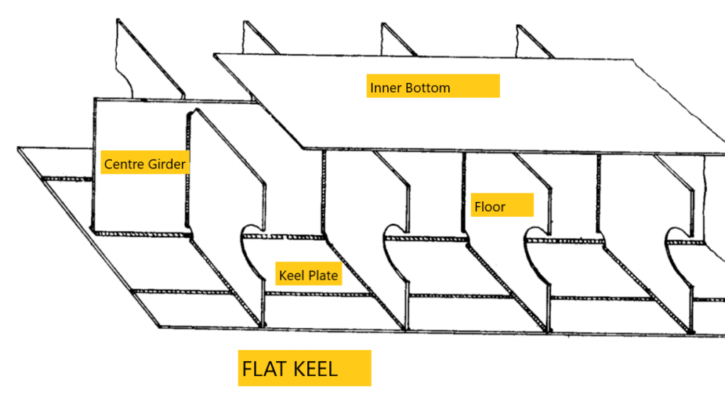 Keel of a ship and types of keel-Flat keel