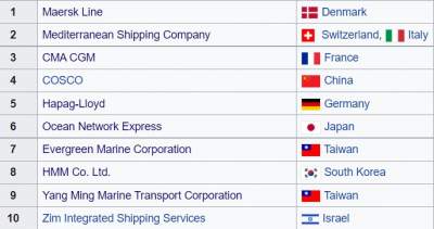 Biggest shipping company in the world 